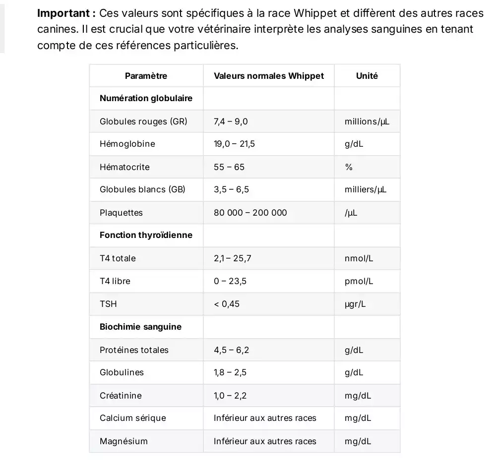 Valeurs sanguines normales spécifiques au Whippet.