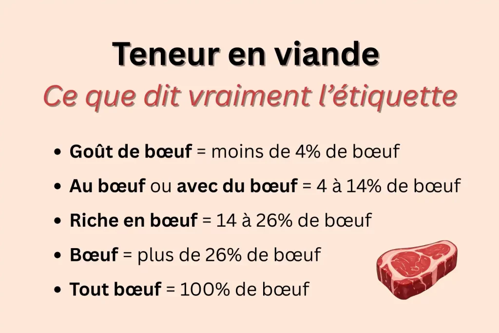 Teneur en viande : ce que dit vraiment l’étiquette des croquettes (goût bœuf, au bœuf, riche en bœuf, tout bœuf).